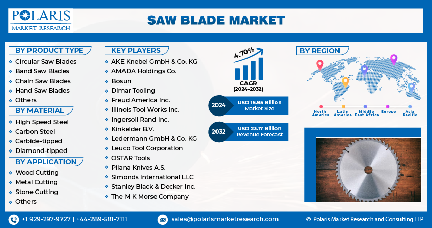 Saw Blades Market size